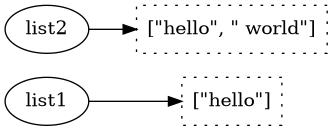 digraph first {
  rankdir=LR;
  hello [label = "[\"hello\"]", style=dotted, shape=polygon];
  helloworld [label = "[\"hello\", \" world\"]", style=dotted, shape=polygon];
  "list1" -> hello [weight=100];
  "list2" -> helloworld;
}