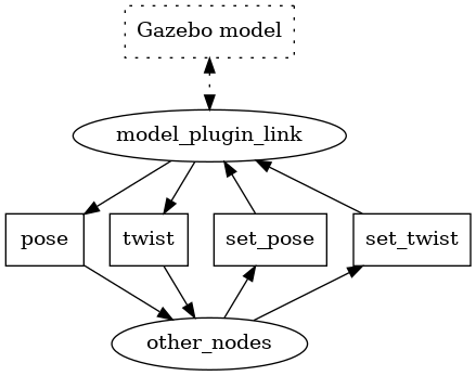 digraph ModelPluginLink {

  node [style=dotted, shape=box]; model [label="Gazebo model"];
  node [style=solid, shape=ellipse]; model_plugin_link_node [label="model_plugin_link"];
  node [shape=box]; pose_topic [label="pose"]; twist_topic [label="twist"];set_pose_topic [label="set_pose"]; set_twist_topic[label="set_twist"];
  node [style=solid, shape=ellipse]; other_nodes;

  model -> model_plugin_link_node [style=dotted, dir=both];

  model_plugin_link_node -> pose_topic;
  model_plugin_link_node -> twist_topic;

  set_twist_topic -> model_plugin_link_node;
  set_pose_topic -> model_plugin_link_node;

  twist_topic -> other_nodes;
  pose_topic -> other_nodes;

  other_nodes -> set_pose_topic;
  other_nodes -> set_twist_topic;

  subgraph topics {
    rank="same"
    pose_topic
    set_pose_topic
    twist_topic
    set_twist_topic
  }
  subgraph gazebo {
    rank="same"
    label="Gazebo"

    model
  }
}
