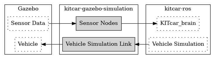 digraph Simulation {
  rankdir="LR";

  node [style=dotted, shape=box]; sensor_data [label="Sensor Data"]; car_model [label="Vehicle"];
  node [style=filled]; sensor_nodes [label="Sensor Nodes"]; vehicle_simulation_link [label="Vehicle Simulation Link"];
  node [style=dotted, shape=box]; brain [label="KITcar_brain"];vehicle_simulation[label="Vehicle Simulation"];

  subgraph cluster_gazebo {
    rank="same"
    label="Gazebo"

    sensor_data
    car_model
  }

  subgraph cluster_kitcar_gazebo_simulation {
     rank="same"
                 label = "kitcar-gazebo-simulation";

                 sensor_nodes;
     vehicle_simulation_link
        }

  subgraph cluster_kitcar_ros {
    rank="same"
    label="kitcar-ros"

    brain
    vehicle_simulation
  }

  sensor_data -> sensor_nodes;
  vehicle_simulation_link -> car_model;

  sensor_nodes -> brain;
  vehicle_simulation -> vehicle_simulation_link;
}