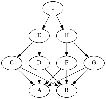 digraph first {
rankdir=UD;
C -> A, B;
D -> A, B;
E -> C, D;
F -> A, B;
G -> A, B;
H -> F, G;
I -> E, H;
}