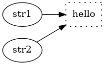digraph first {
  rankdir=LR;
  hello [label = "hello", style=dotted, shape=polygon];
  "str1" -> hello [weight=100];
  "str2" -> hello;
}