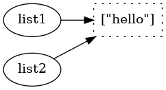 digraph first {
  rankdir=LR;
  hello [label = "[\"hello\"]", style=dotted, shape=polygon];
  "list1" -> hello [weight=100];
  "list2" -> hello;
}