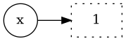 digraph first {
  rankdir=LR;
  one [label = "1", style=dotted, shape=polygon];
  x [label="x", shape=circle];
  x -> one;
}