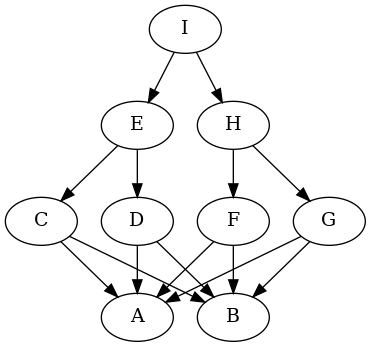 digraph first {
  rankdir=UD;
  C -> A, B;
  D -> A, B;
  E -> C, D;
  F -> A, B;
  G -> A, B;
  H -> F, G;
  I -> E, H;
}