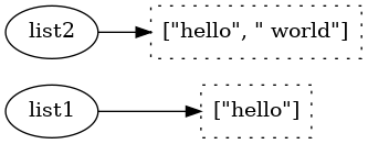digraph first {
  rankdir=LR;
  hello [label = "[\"hello\"]", style=dotted, shape=polygon];
  helloworld [label = "[\"hello\", \" world\"]", style=dotted, shape=polygon];
  "list1" -> hello [weight=100];
  "list2" -> helloworld;
}