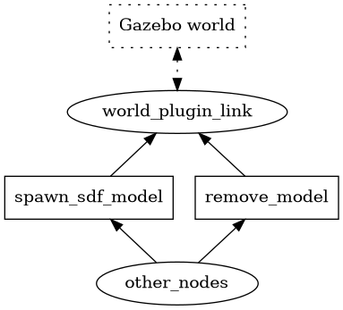 digraph WorldPluginLink {

  node [style=dotted, shape=box]; world [label="Gazebo world"];
  node [style=solid, shape=ellipse]; world_plugin_link_node [label="world_plugin_link"];
  node [shape=box]; spawn_sdf [label="spawn_sdf_model"]; remove_model [label="remove_model"];
  node [style=solid, shape=ellipse]; other_nodes;

  world -> world_plugin_link_node [style=dotted, dir=both];

  world_plugin_link_node -> spawn_sdf[dir="back"];
  world_plugin_link_node -> remove_model[dir="back"];

  spawn_sdf -> other_nodes[dir="back"];
  remove_model -> other_nodes[dir="back"];

  subgraph gazebo {
    rank="same"
    label="Gazebo"

    world
  }
  subgraph topics {
    rank="same"
    spawn_sdf
    remove_model
  }
}