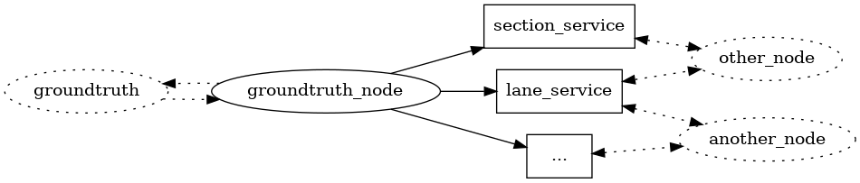 digraph GroundtruthNode {
  rankdir="LR";

  node []; groundtruth [style=dotted]; groundtruth_node;
  node [shape=box]; section_service; lane_service; other_services [label="..."];
  node [shape=ellipse, style=dotted]; other_node; another_node;

  groundtruth -> groundtruth_node [style=dotted];
  groundtruth_node -> groundtruth [style=dotted];

  groundtruth_node -> section_service;
  groundtruth_node -> lane_service;
  groundtruth_node -> other_services;

  edge [style=dotted,dir=both]; section_service -> other_node;
  lane_service -> other_node;
  lane_service -> another_node;
  other_services -> another_node;

  subgraph services {
    rank="same"
    section_service
    lane_service
    other_services
  }
}