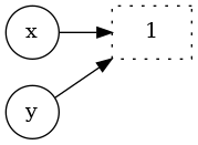 digraph first {
  rankdir=LR;
  one [label = "1", style=dotted, shape=polygon];
  x [label="x", shape=circle];
  y [label="y", shape=circle];
  x -> one [weight=100];
  y -> one;
}