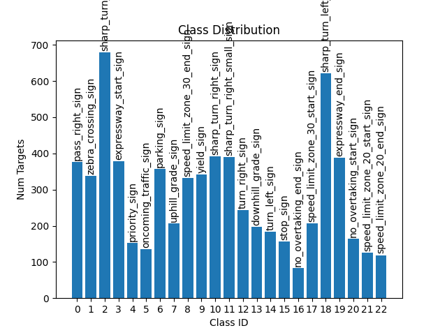 Class Distribution